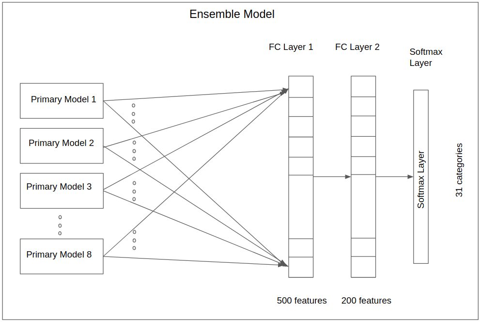 Ensemble Model