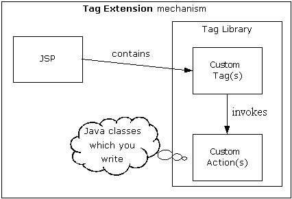 Fig 1 - Graphical Depiction of Terms