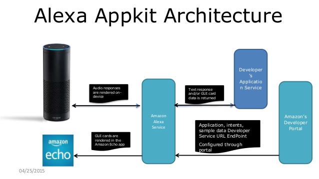 Alexa Appkit Architecture