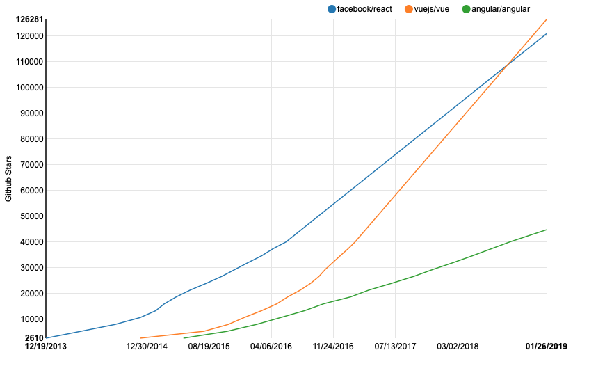 Figure 4. Github stars: React vs. Vue vs. Angular