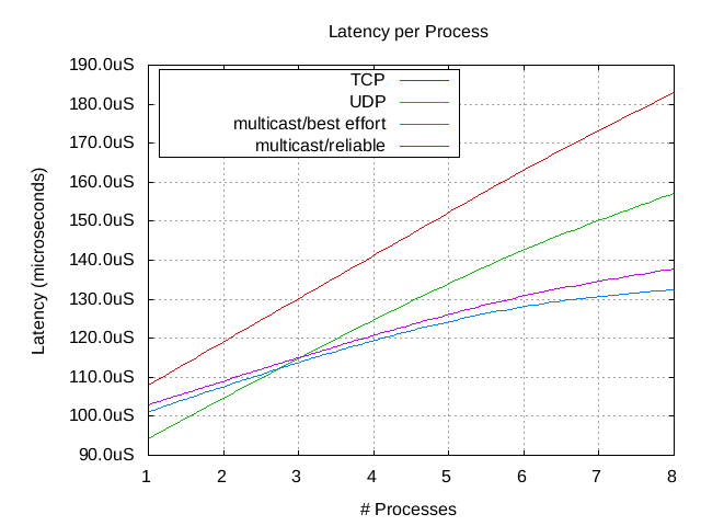 Latency per process