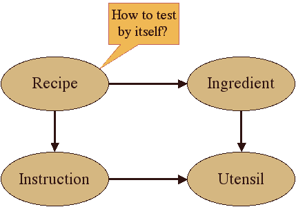 The Object Testing Problem