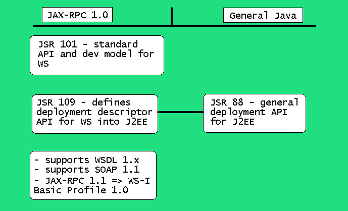 JAX-RPC Version 1.1