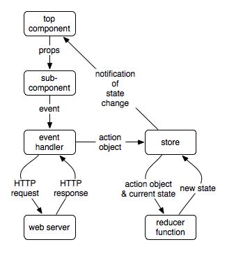 Component and server function