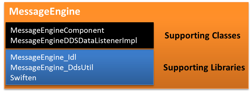 Message Engine Components