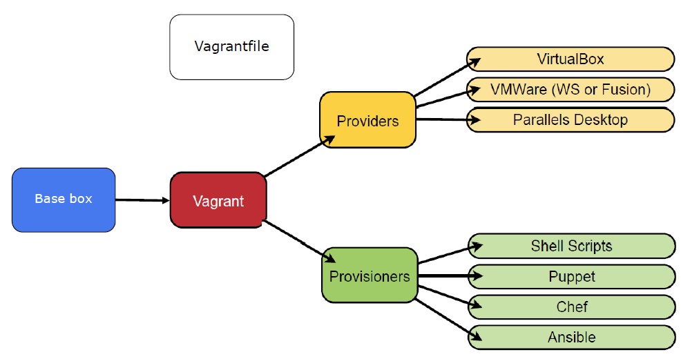 Vagrant Workflow