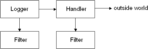Logger with FilterS