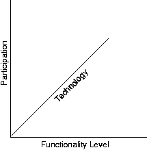 Figure 1: CORBA Security Space