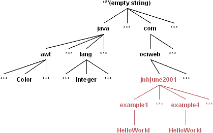 LogManager Tree June 2001