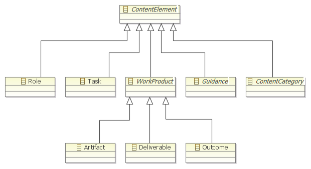 Figure 2: Method Content Model