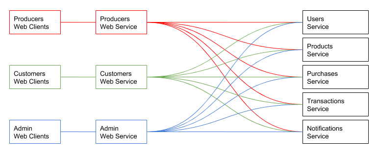 Simple cloud microservices system