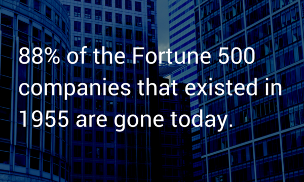 88% of the Fortune 500 companies that existed in 1955 are gone today.