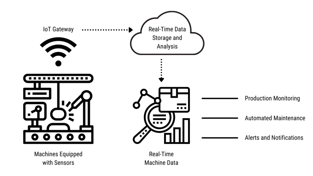 Figure 6. Real-time sensors in manufacturing