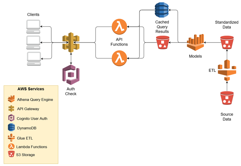 Architecture Overview