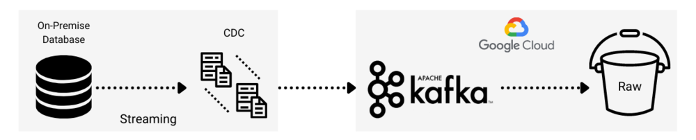 Figure 9. Real-time database transactions to raw layer