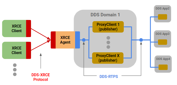 Figure 9. Common DDS-XRCE One-Way Feeder Deployment