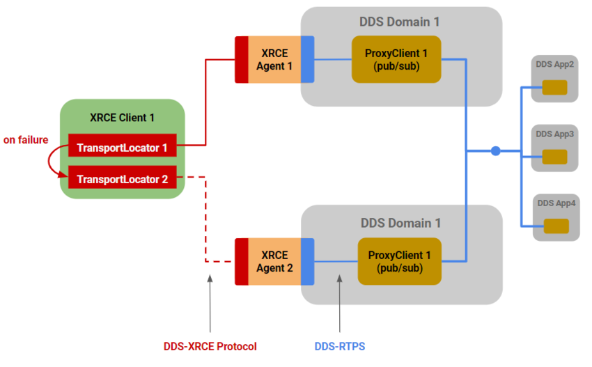 Figure 12. Use the Power of Multiple Transport Locators for Redundancy