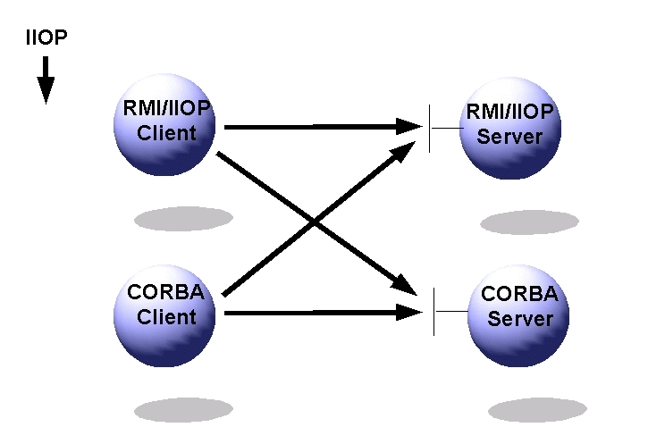 Figure 3. RMI / IIOP Client and Server, CORBA