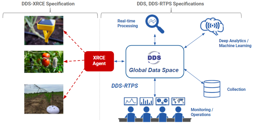 Figure 2. DDS-XRCE Concept