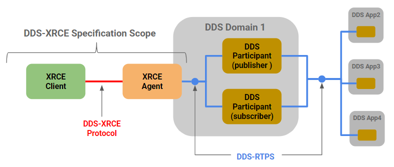 Figure 4. Common DDS-XRCE Deployment