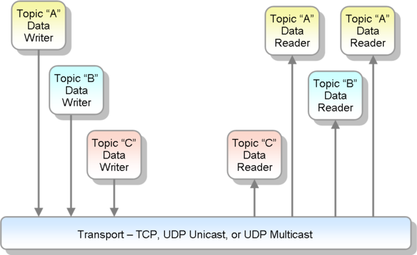three topics DDS