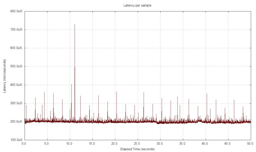 Figure 4. Latency per sample