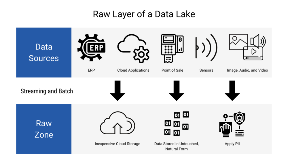 Figure 2. Raw layer of a data lake