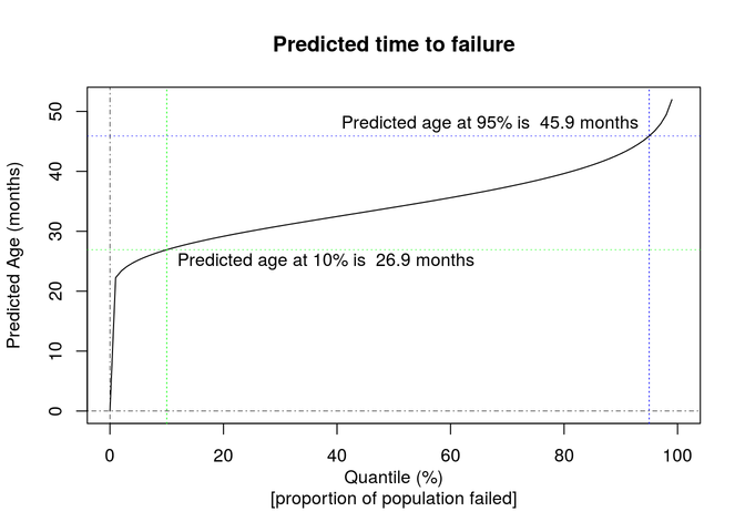 Predicted time to failure graph
