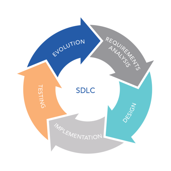 Software Development Life Cycle (SDLC)