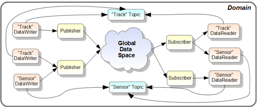 Figure 1. DDS Domain