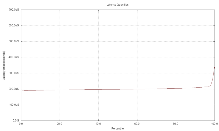 Figure 11. Latency quantiles
