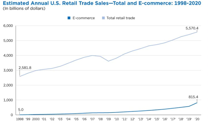 Figure 4. Estimated retail trade sales