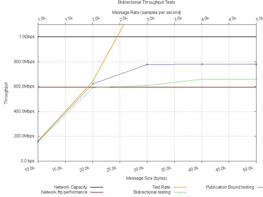 Figure 14. Bidirectional throughput tests