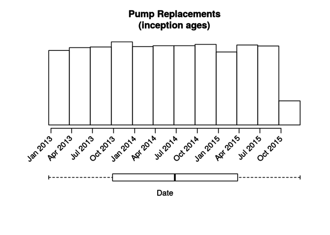 Pump Replacements (inception ages) graph
