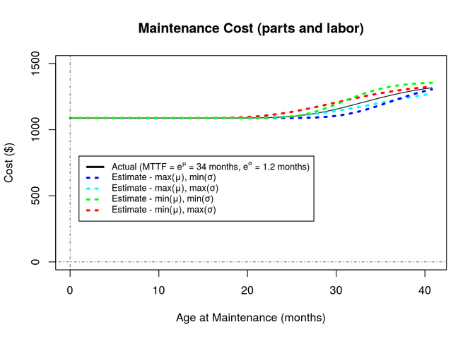Maintenance Cost graph