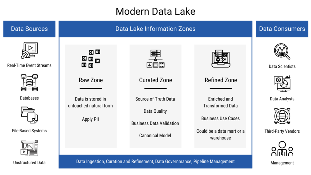 Figure 1. Modern data lake