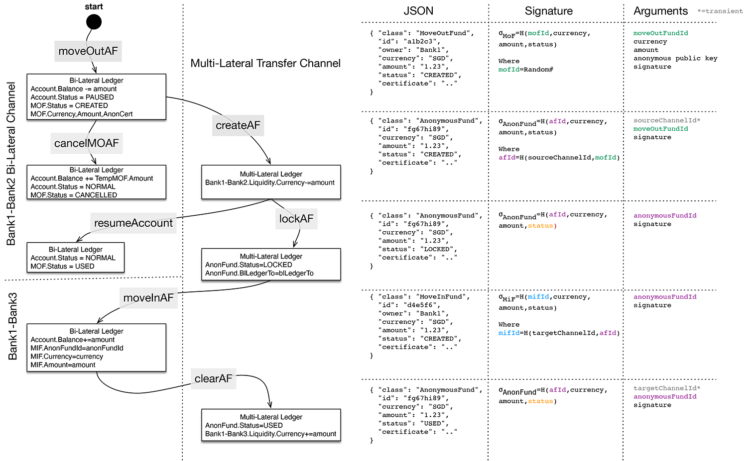 Figure 5: Anonymous Funds Transfer Process