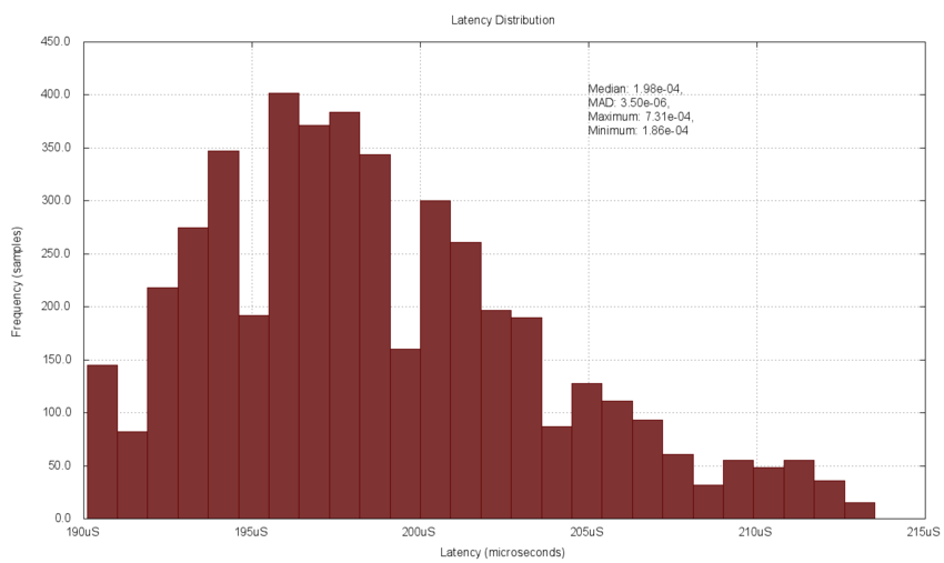 Figure 6. Latency distribution