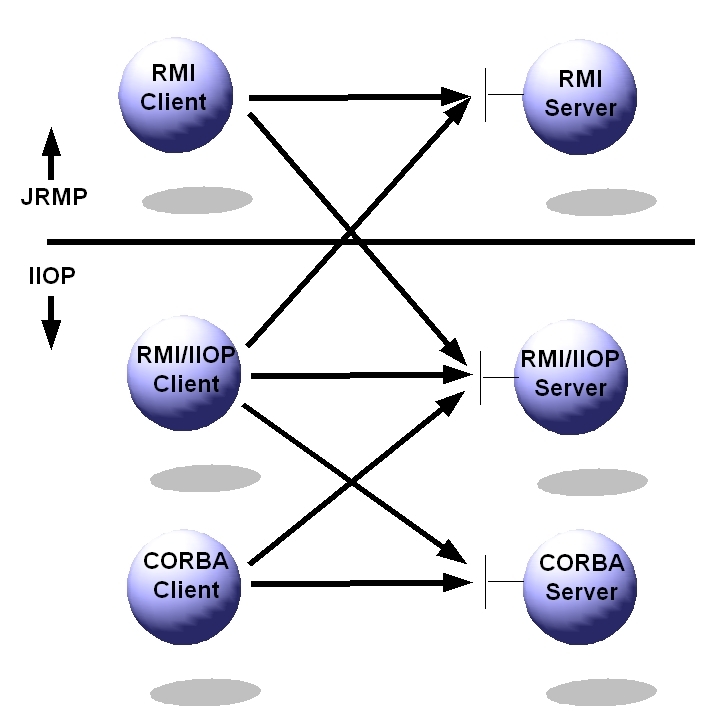 Figure 4. Flexibility of Dual Export RMI / JRMP and RMI / IIOP Server