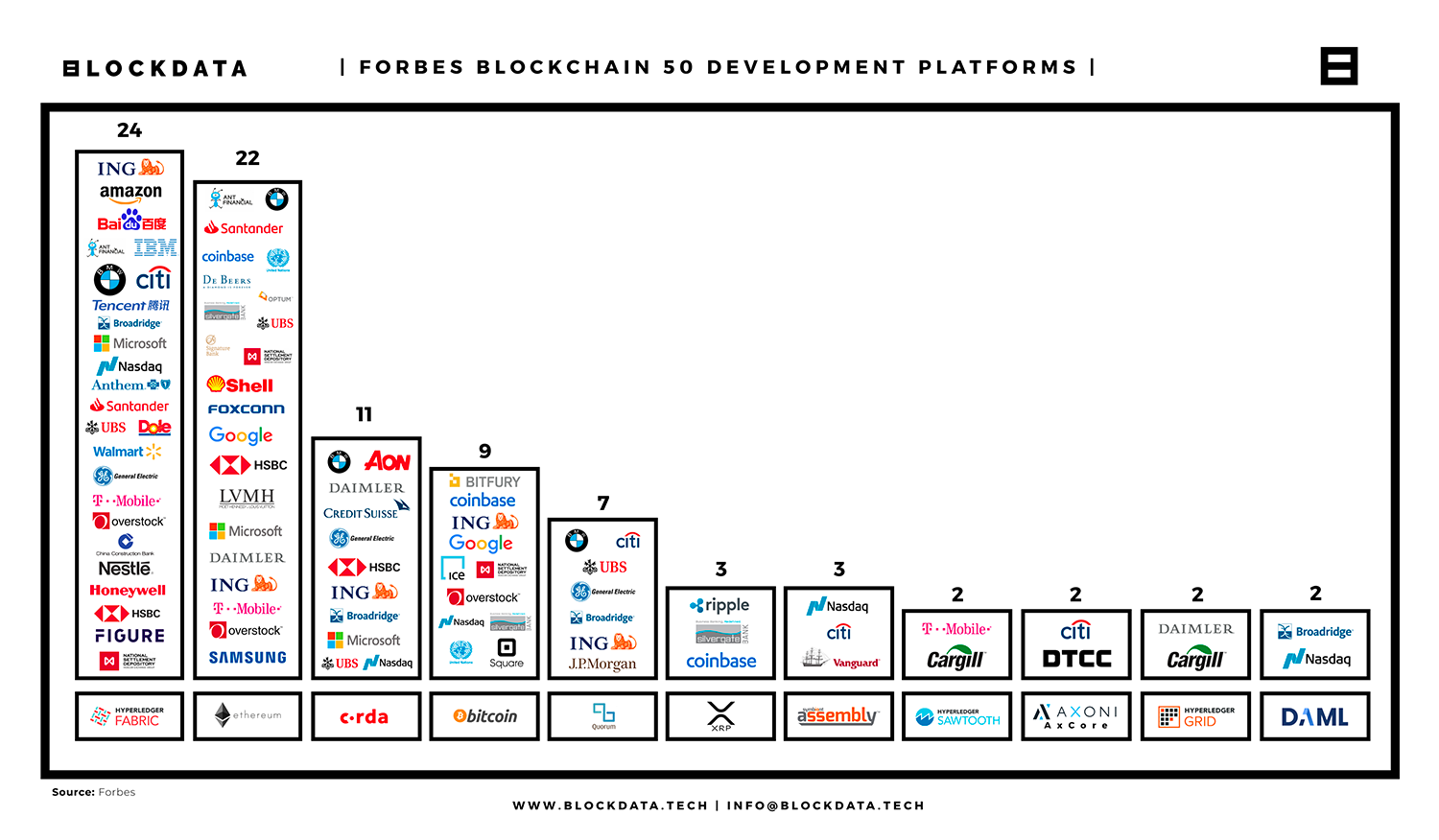 Figure 1: Blockchain 50 Data Deep Dive