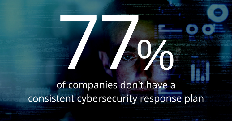 77% of companies don't have a consistent cybersecurity response plan.