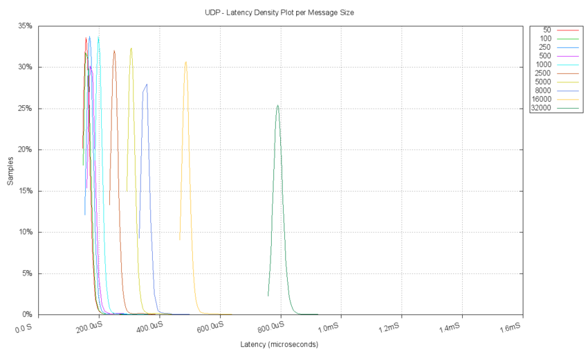 Figure 10. UDP- latency density plot per message size