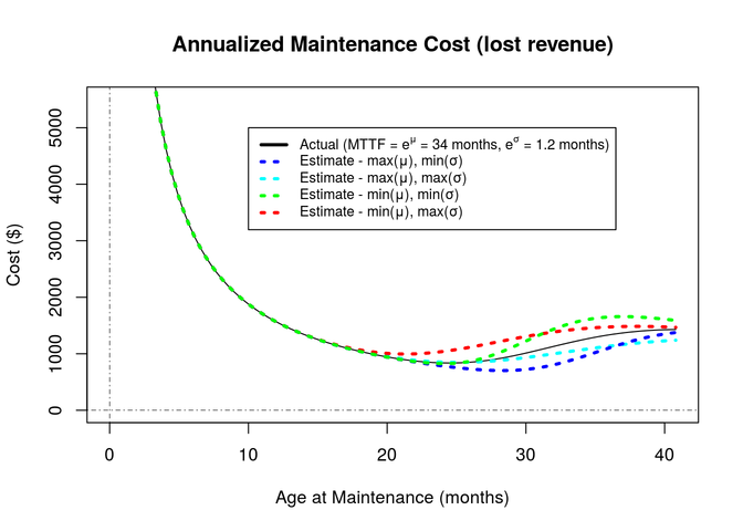 Annualized Maintenance Cost grph (lost rev)