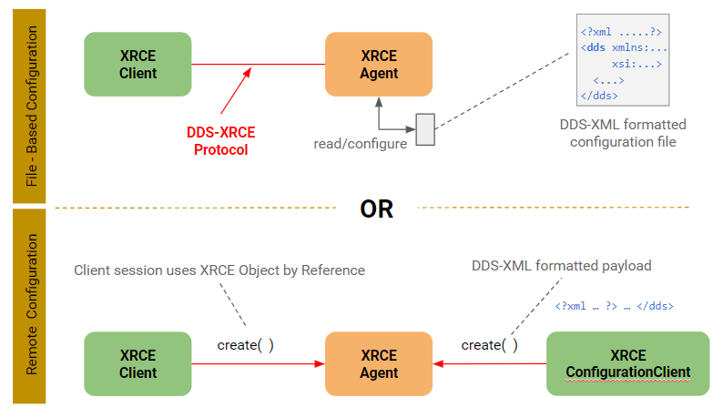 Figure 6. Static and Dynamic Configuration of an XRCE Agent