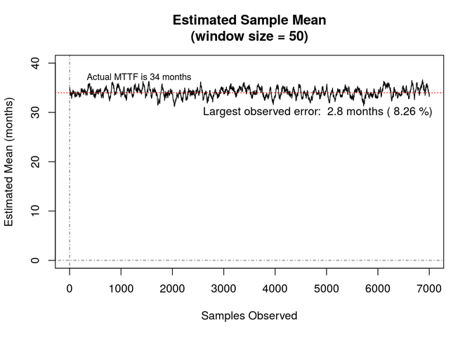 Estimated Sample Mean graph