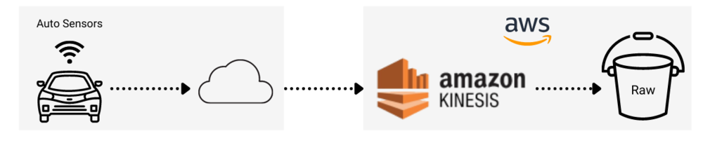 Figure 8. Real-time auto sensor data streaming to raw layer