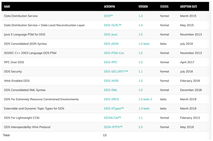 Figure 1. Family of DDS Specifications