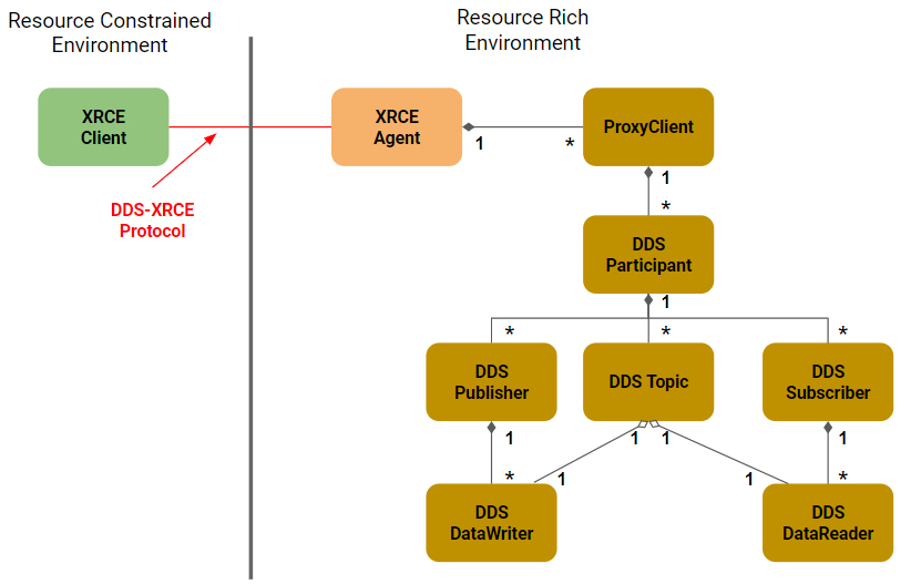 Figure 5. XRCE Agent Enables DDS Facade to DDS-RTPS Capability