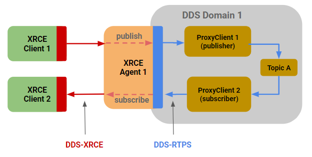 Figure 10. Leveraging DDS-XRCE Agent for Client Brokering