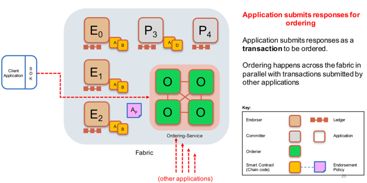 Figure 6: Ordering Service Process